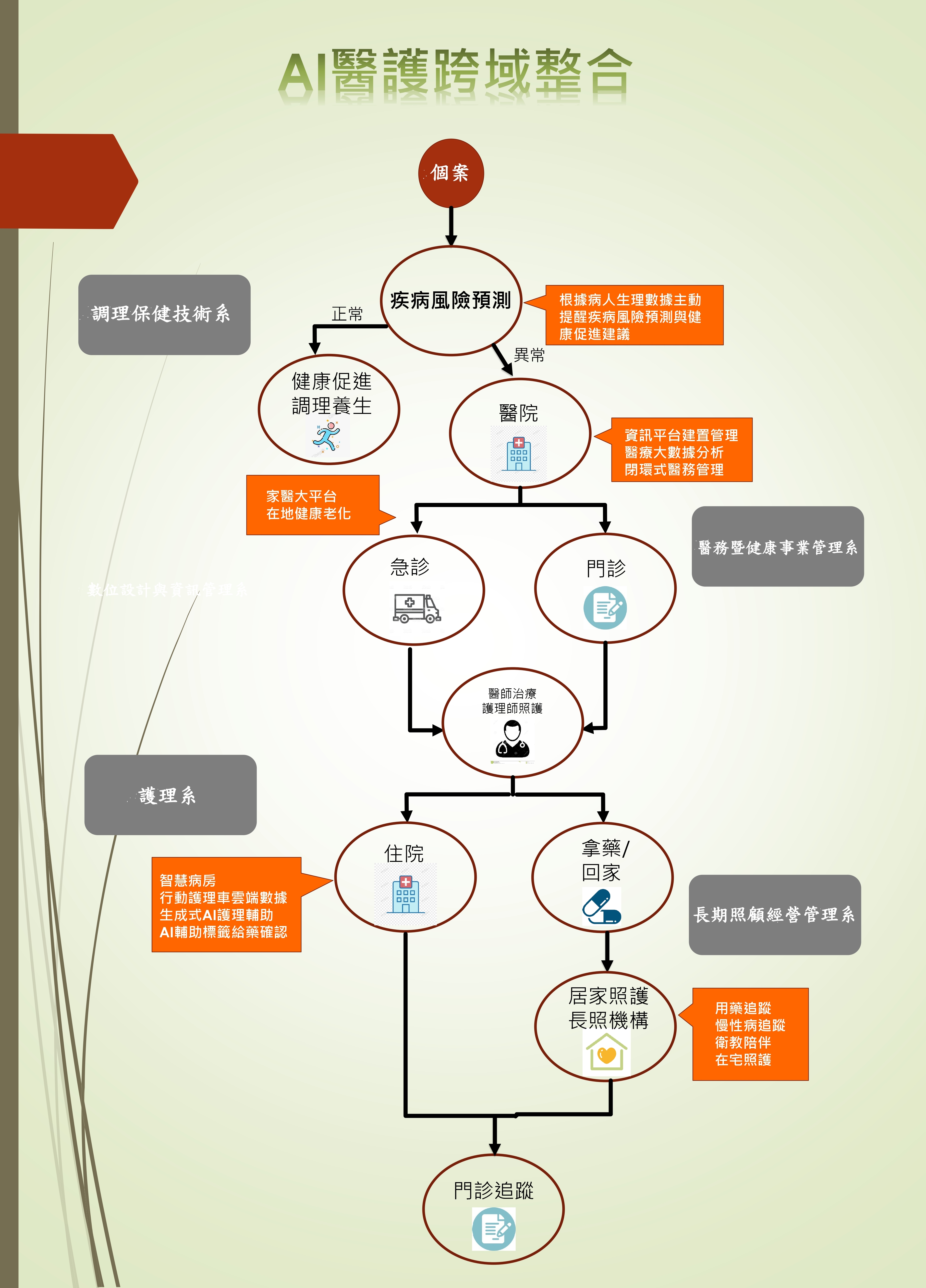 AI醫護跨域整合